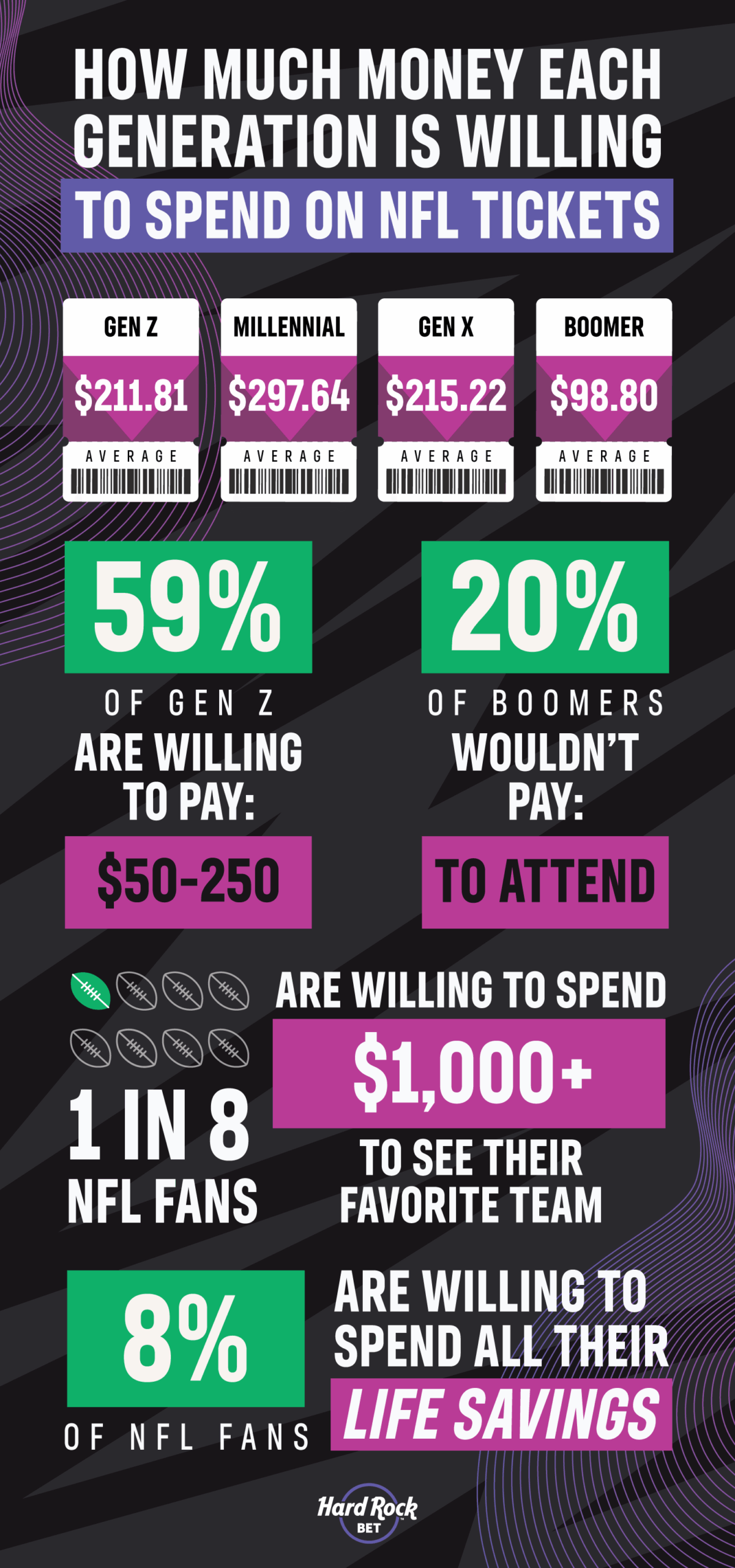 How much money each generation is willing to spend on NFL tickets